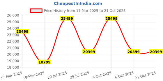 myntra.com Nordgreen Women Stainless Steel Bracelet Style Straps Watch 5714205077015 nordgreen Price History Graph from 17 Mar 2025 to 21 Oct 2025