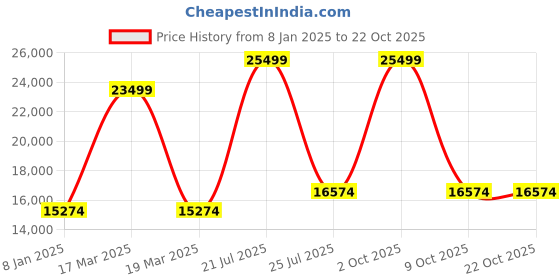 myntra.com Nordgreen Women Stainless Steel Round Analogue Watch 5714205024567 nordgreen Price History Graph from 8 Jan 2025 to 22 Oct 2025