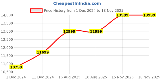 myntra.com Nordgreen Women White & Rose Gold Bracelet Style Analogue Watch PH36RG5LROXX nordgreen Price History Graph from 1 Dec 2024 to 18 Nov 2025