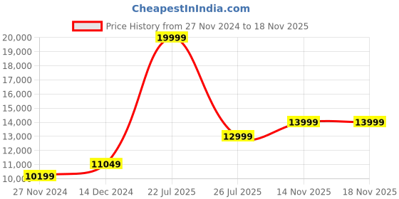 myntra.com Nordgreen Women White Dial & Stainless Steel Bracelet Infinity Analogue Watch IN32SI5LSRXX nordgreen Price History Graph from 27 Nov 2024 to 18 Nov 2025