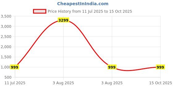 myntra.com NORDIA Men Backpack with Anti-Theft nordia Price History Graph from 11 Jul 2025 to 15 Oct 2025