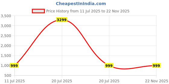 myntra.com NORDIA Men Backpack with Anti-Theft nordia Price History Graph from 11 Jul 2025 to 22 Nov 2025