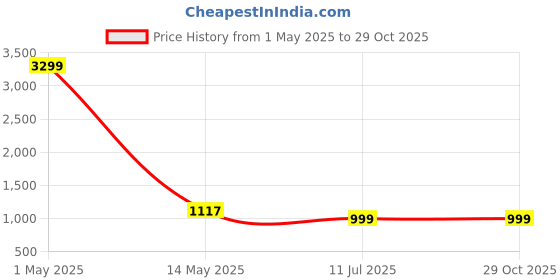 myntra.com NORDIA Men Backpack with Anti-Theft nordia Price History Graph from 1 May 2025 to 28 Oct 2025