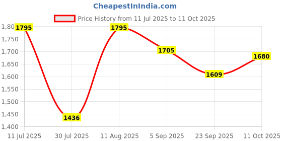 myntra.com Noritake Blue Porcelain Core Set of Cups and Mugs noritake Price History Graph from 11 Jul 2025 to 11 Oct 2025
