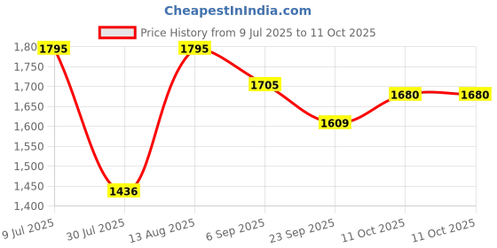 myntra.com Noritake Blue Porcelain Core Set of Cups and Mugs noritake Price History Graph from 9 Jul 2025 to 11 Oct 2025