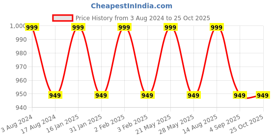 myntra.com Noritake Hearth Collection Monarch Platinum Milk Mug 1Pcs noritake Price History Graph from 3 Aug 2024 to 24 Oct 2025