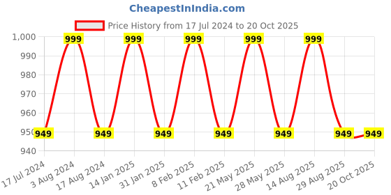 myntra.com Noritake Hearth Collection Queens Fountain Milk Mug 1Pcs noritake Price History Graph from 17 Jul 2024 to 19 Oct 2025