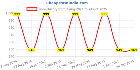 myntra.com Noritake Hearth Collection Winter Sonata Milk Mug 1Pcs noritake Price History Graph from 3 Aug 2024 to 24 Oct 2025