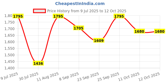 myntra.com Noritake Lavender & White Printed Porcelain Matte Cups Set of Cups and Mugs noritake Price History Graph from 9 Jul 2025 to 11 Oct 2025