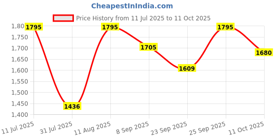 myntra.com Noritake Pink & White Hand Painted Printed Porcelain Glossy Mugs Set of Cups and Mugs noritake Price History Graph from 11 Jul 2025 to 11 Oct 2025