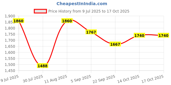 myntra.com Noritake White & Black Printed Porcelain Glossy Mugs Set of Cups and Mugs noritake Price History Graph from 9 Jul 2025 to 14 Oct 2025