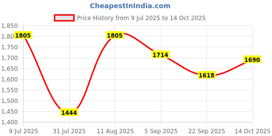 myntra.com Noritake White & Blue Printed Porcelain Glossy Mugs Set of Cups and Mugs noritake Price History Graph from 9 Jul 2025 to 14 Oct 2025