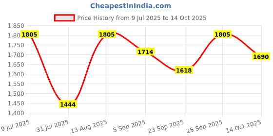 myntra.com Noritake White & Gold-Toned Printed Porcelain Glossy Mugs Set of Cups and Mugs noritake Price History Graph from 9 Jul 2025 to 14 Oct 2025