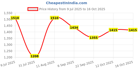 myntra.com Noritake White & Gold-Toned Printed Porcelain Glossy Mugs Set of Cups and Mugs noritake Price History Graph from 9 Jul 2025 to 16 Oct 2025