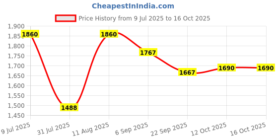 myntra.com Noritake White & Gold-Toned Printed Porcelain Glossy Mugs Set of Cups and Mugs noritake Price History Graph from 9 Jul 2025 to 16 Oct 2025
