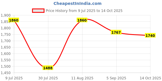 myntra.com Noritake White & Gold-Toned Printed Porcelain Glossy Mugs Set of Cups and Mugs noritake Price History Graph from 9 Jul 2025 to 14 Oct 2025