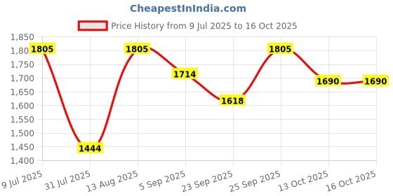 myntra.com Noritake White & Green Printed Porcelain Glossy Mugs Set of Cups and Mugs noritake Price History Graph from 9 Jul 2025 to 13 Oct 2025