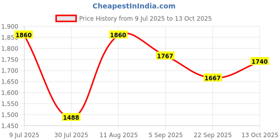 myntra.com Noritake White & Green Printed Porcelain Glossy Mugs Set of Cups and Mugs noritake Price History Graph from 9 Jul 2025 to 13 Oct 2025