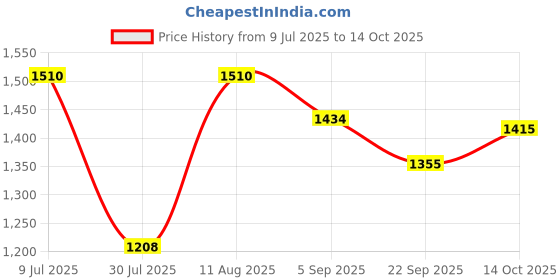 myntra.com Noritake White & Grey Printed Porcelain Glossy Mugs Set of Cups and Mugs noritake Price History Graph from 9 Jul 2025 to 14 Oct 2025
