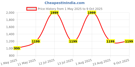 myntra.com Noroke Colourblocked V Neck Top With Shorts Co-Ords Set noroke Price History Graph from 1 May 2025 to 8 Oct 2025