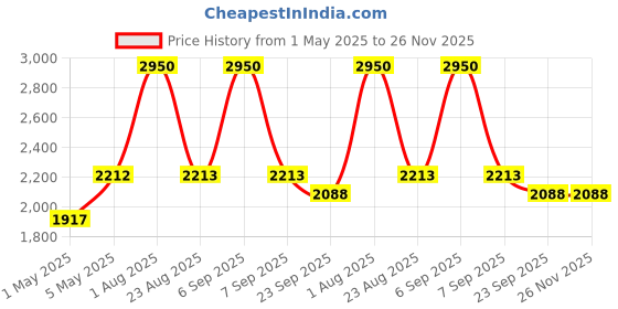 myntra.com Noroke Floral Printed V-Neck Crop Top With Skirt Co-Ords noroke Price History Graph from 1 May 2025 to 25 Nov 2025