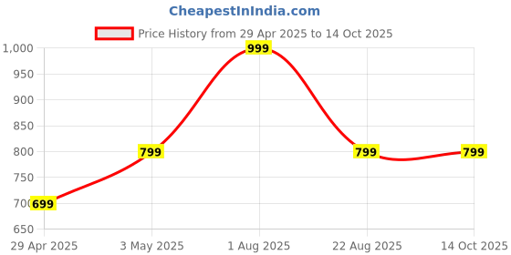 myntra.com Noroke Floral Printed V-Neck Fit & Flare Dress noroke Price History Graph from 29 Apr 2025 to 14 Oct 2025