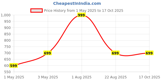 myntra.com Noroke Geometric Printed Off-Shoulder A-Line Mini Dress noroke Price History Graph from 1 May 2025 to 16 Oct 2025