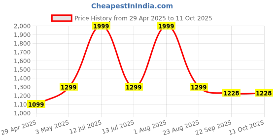 myntra.com Noroke Marble Printed Shoulder Straps Crop Top With Shorts Co-Ords noroke Price History Graph from 29 Apr 2025 to 10 Oct 2025