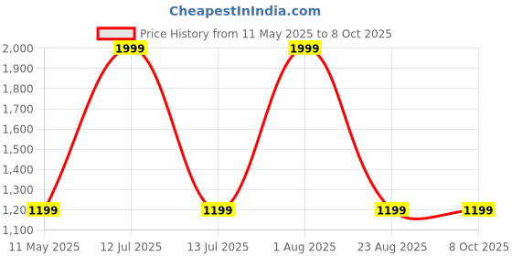 myntra.com Noroke Printed Top With Skirt Co-Ords noroke Price History Graph from 11 May 2025 to 8 Oct 2025