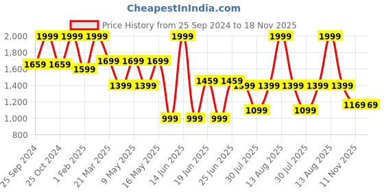 myntra.com North Star BEN 2.0 Men Striped Lace Up Sneakers north star Price History Graph from 25 Sep 2024 to 18 Nov 2025