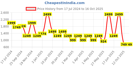 myntra.com North Star KLONDIKA Men Textured Running Shoes north star Price History Graph from 17 Jul 2024 to 16 Oct 2025