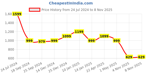 myntra.com North Star Men Black Woven Design Sneakers north star Price History Graph from 24 Jul 2024 to 8 Nov 2025