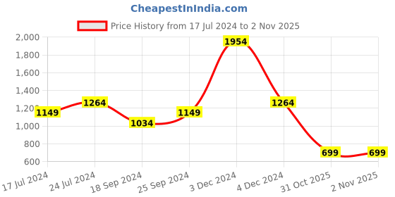 myntra.com North Star Men Blue Woven Design Sneakers north star Price History Graph from 17 Jul 2024 to 2 Nov 2025