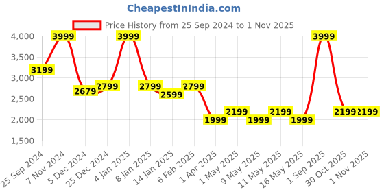 myntra.com North Star Men Colourblocked Mid Top Sneakers north star Price History Graph from 25 Sep 2024 to 31 Oct 2025