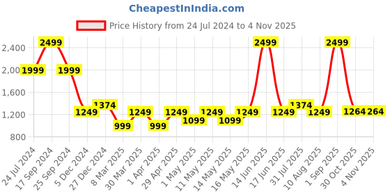 myntra.com North Star Men Lace-Up Running Shoes north star Price History Graph from 24 Jul 2024 to 1 Nov 2025