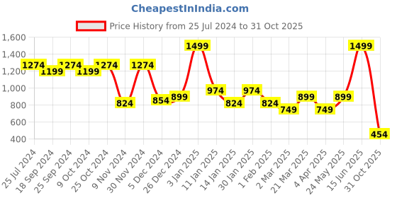 myntra.com North Star Men Navy Blue Woven Design Slip-On Sneakers north star Price History Graph from 25 Jul 2024 to 31 Oct 2025