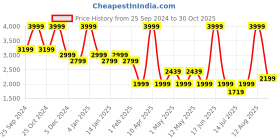 myntra.com North Star Men Perforations Mid Top Sneakers north star Price History Graph from 25 Sep 2024 to 30 Oct 2025