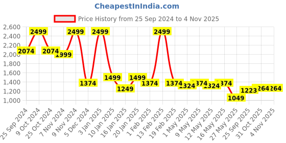 myntra.com North Star Men Round Toe Lace Up Sneakers north star Price History Graph from 25 Sep 2024 to 2 Nov 2025