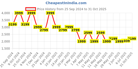 myntra.com North Star Men Round Toe Mid Top Sneakers north star Price History Graph from 25 Sep 2024 to 31 Oct 2025