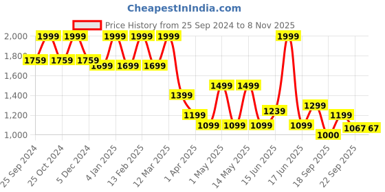 myntra.com North Star Men Round Toe Sneakers north star Price History Graph from 25 Sep 2024 to 8 Nov 2025