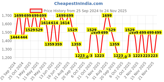 myntra.com North Star Men Running Non-Marking Shoes north star Price History Graph from 25 Sep 2024 to 24 Nov 2025