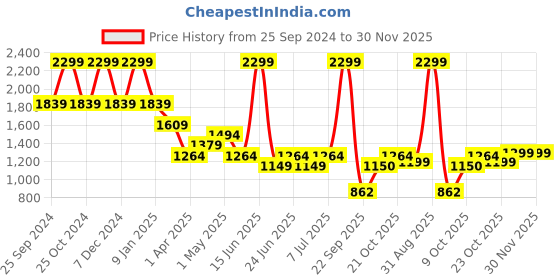 myntra.com North Star Men Slasher Textile Running Shoes north star Price History Graph from 25 Sep 2024 to 30 Nov 2025