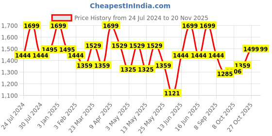 myntra.com North Star Men Slip-On Running Shoes north star Price History Graph from 24 Jul 2024 to 19 Nov 2025