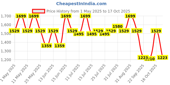 myntra.com North Star Men Slip-On Sneakers north star Price History Graph from 1 May 2025 to 17 Oct 2025