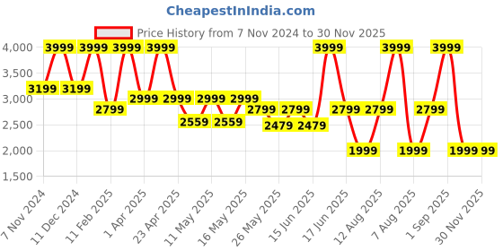 myntra.com North Star Men Sneakers north star Price History Graph from 7 Nov 2024 to 30 Nov 2025