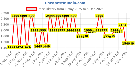 myntra.com North Star Men Sneakers north star Price History Graph from 1 May 2025 to 4 Dec 2025