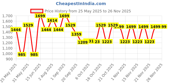 myntra.com North Star Men Solid Regular Slip-On Sneakers north star Price History Graph from 25 May 2025 to 24 Nov 2025