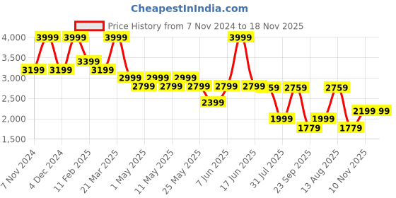 myntra.com North Star Men Solid Round Toe Lace-Ups Sneakers north star Price History Graph from 7 Nov 2024 to 17 Nov 2025