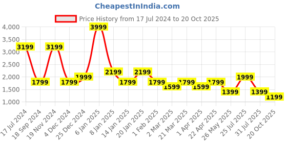 myntra.com North Star Men Striped Comfort Insole Mid-Top Sneakers north star Price History Graph from 17 Jul 2024 to 20 Oct 2025