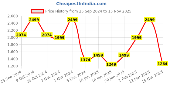 myntra.com North Star Men Striped Lace Up Sneakers north star Price History Graph from 25 Sep 2024 to 15 Nov 2025